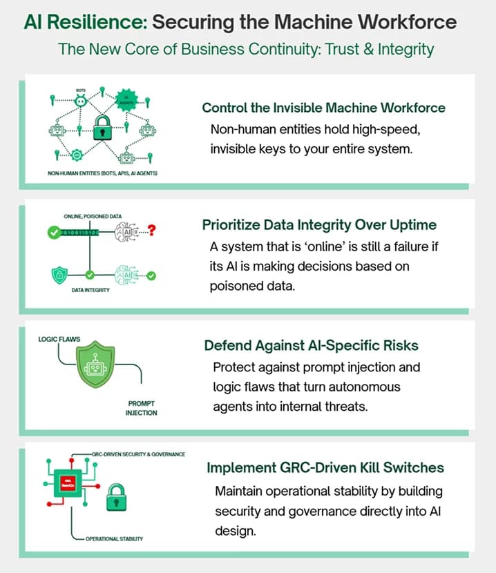 Infographic — AI resilience: securing the machine workforce. The new core of business continuity is trust and integrity. Control the invisible machine workforce: non-human entities hold high-speed, invisible keys to your entire system. Prioritize data integrity over uptime: a system that is ‘online’ is still a failure if its AI is making decisions based on poisoned data. Defend against AI-specific risks: protect against prompt injection and logic flaws that turn autonomous agents into internal threats. Implement GRC-driven kill switches: maintain operational stability by building security and governance directly into AI design.