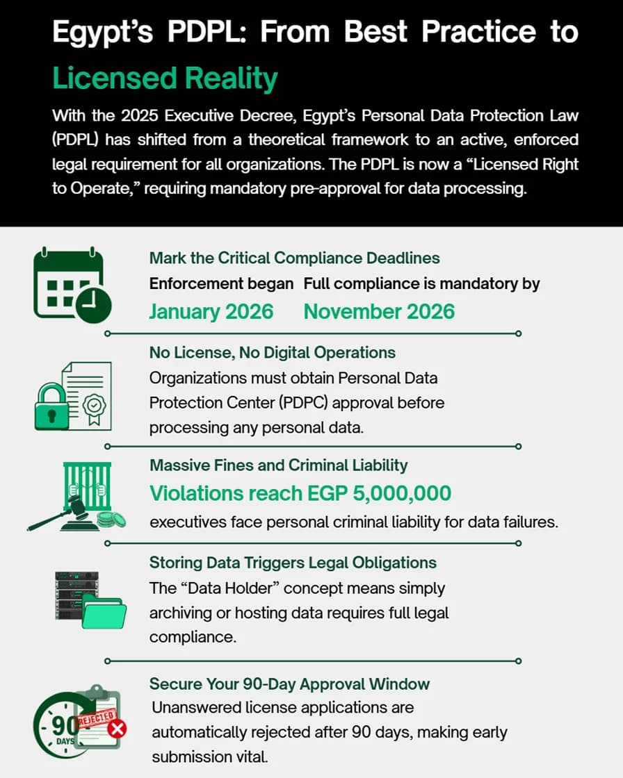 Infographic — Egypt’s PDPL: from best practice to licensed reality. With the 2025 Executive Decree, Egypt’s Personal Data Protection Law (PDPL) has shifted from a theoretical framework to an active, enforced legal requirement for all organizations. The PDPL is now a “Licensed Right to Operate,” requiring mandatory pre-approval for data processing. Mark the critical compliance deadlines: enforcement began January 2026 and full compliance is mandatory by November 2026. No license, no digital operations: organizations must obtain Personal Data Protection Center (PDPC) approval before processing any personal data. Massive fines and criminal liability: violations reach EGP 5,000,000 and executives face personal criminal liability for data failures. Storing data triggers legal obligations: the “Data Holder” concept means simply archiving or hosting data requires full legal compliance. Secure your 90-day approval window: unanswered license applications are automatically rejected after 90 days, making early submission vital.