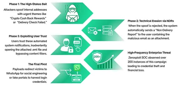 Infographic — the NDR phishing campaign in four phases. Phase 1, the high-stakes bait: attackers spoof internal addresses with urgent themes like “Crypto Cash Back Rewards” or “Delivery Check Failed.” Phase 2, technical evasion via NDRs: when the spoof is rejected, the system automatically sends a “Non-Delivery Report” to the user containing the malicious email as an attachment. Phase 3, exploiting user trust: users trust these automated system notifications, inadvertently opening the attached .eml file and bypassing content filters. The final pivot: payloads redirect victims to WhatsApp for social engineering or fake portals to harvest login credentials. High-frequency enterprise threat: Zerosploit SOC observed over 200 instances of this campaign leading to credential theft and financial loss.