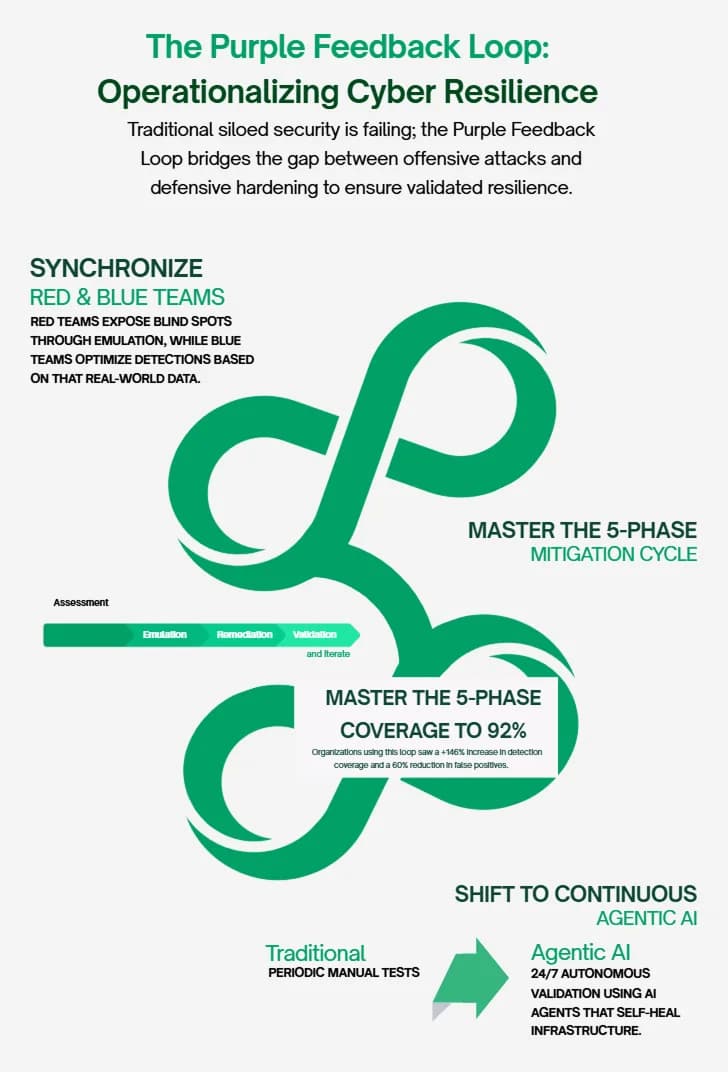Infographic — The Purple Feedback Loop: operationalizing cyber resilience. Traditional siloed security is failing; the Purple Feedback Loop bridges the gap between offensive attacks and defensive hardening to ensure validated resilience. Synchronize red and blue teams: red teams expose blind spots through emulation, while blue teams optimize detections based on that real-world data. Master the five-phase mitigation cycle — assessment, emulation, remediation, validation, and iterate — taking detection coverage to 92%: organizations using this loop saw a +146% increase in detection coverage and a 60% reduction in false positives. Shift to continuous agentic AI: from periodic manual tests to 24/7 autonomous validation using AI agents that self-heal infrastructure.