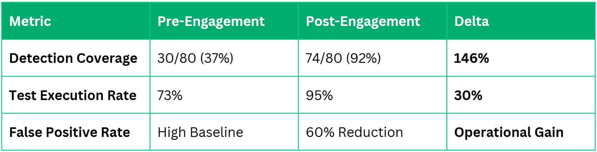 Table — case study results, pre- versus post-engagement. Detection coverage rose from 30/80 (37%) to 74/80 (92%), a 146% delta. Test execution rate rose from 73% to 95%, a 30% delta. False positive rate fell from a high baseline to a 60% reduction, an operational gain.