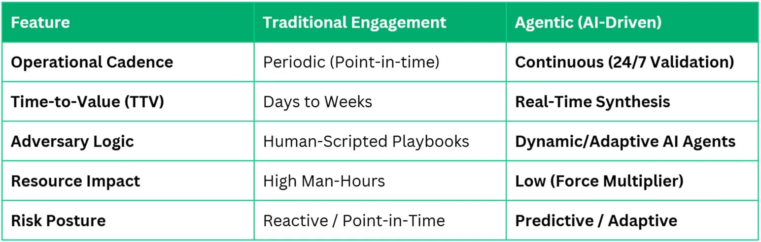 Table — traditional engagement versus agentic, AI-driven purple teaming. Operational cadence: periodic (point-in-time) versus continuous (24/7 validation). Time-to-value: days to weeks versus real-time synthesis. Adversary logic: human-scripted playbooks versus dynamic, adaptive AI agents. Resource impact: high man-hours versus low (force multiplier). Risk posture: reactive and point-in-time versus predictive and adaptive.